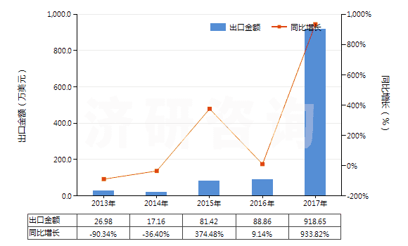 2013-2017年中國遺傳物質(zhì)和基因修飾生物體(HS30029040)出口總額及增速統(tǒng)計